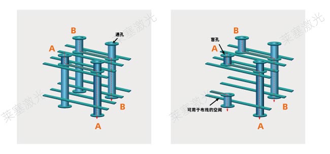 激光鉆孔在PCB中是怎么工作的？(圖1)