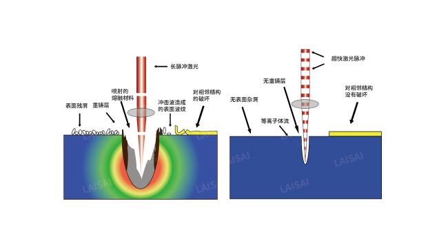 納秒、皮秒、飛秒激光切割機有什么區別(圖2)
